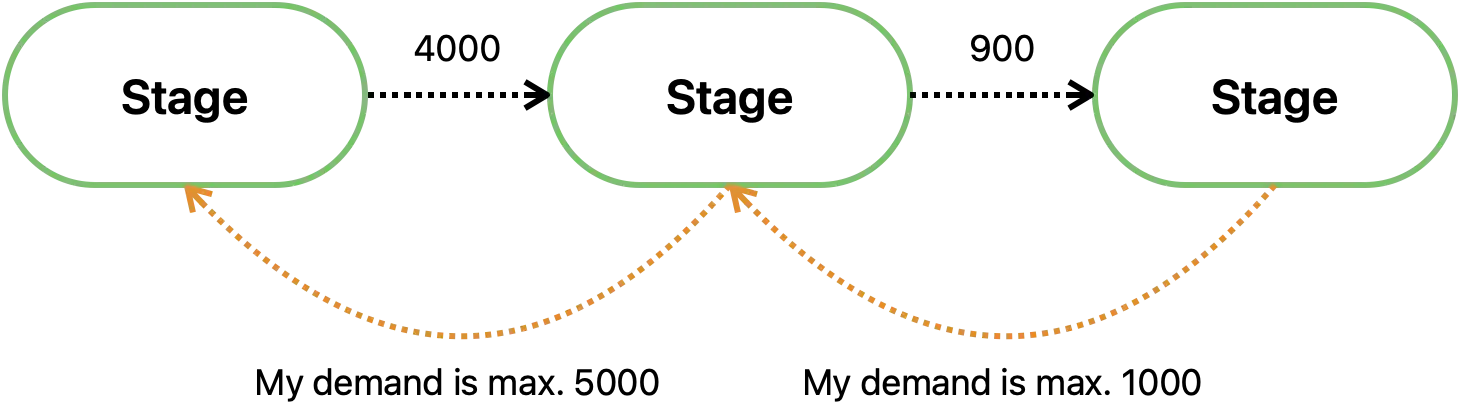 Backpressure stages