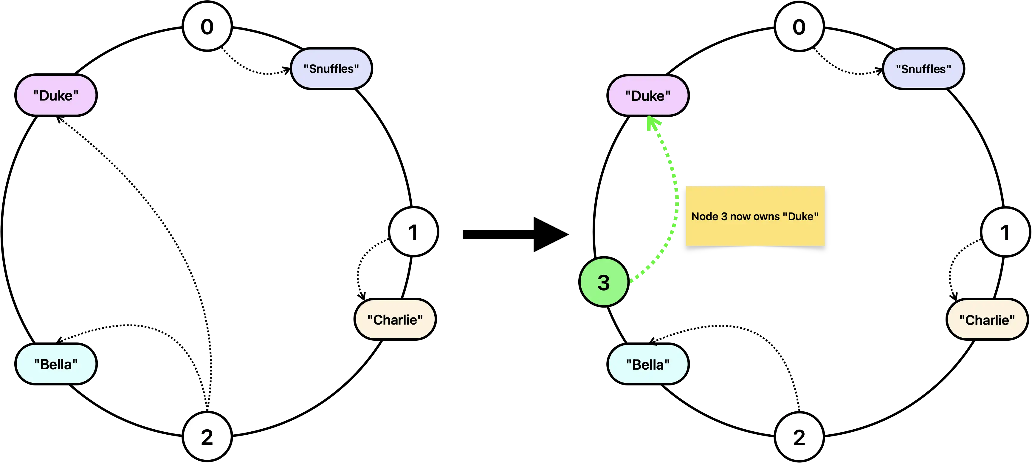 Consistent hashring