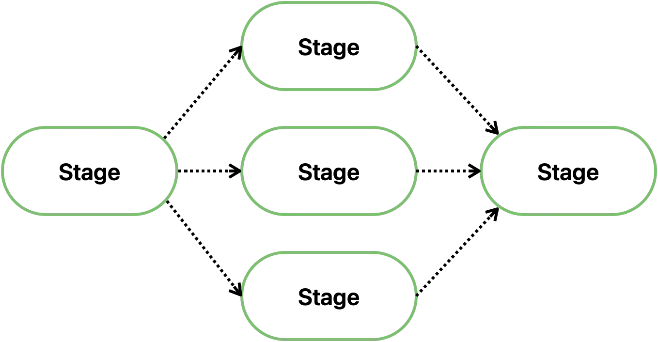 Map-reduce pipeline