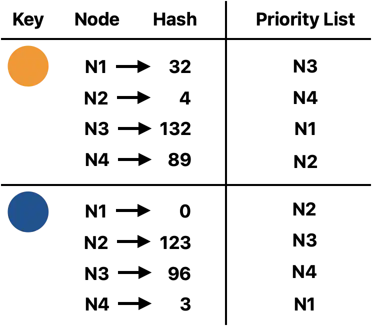 Rendezvous priority list