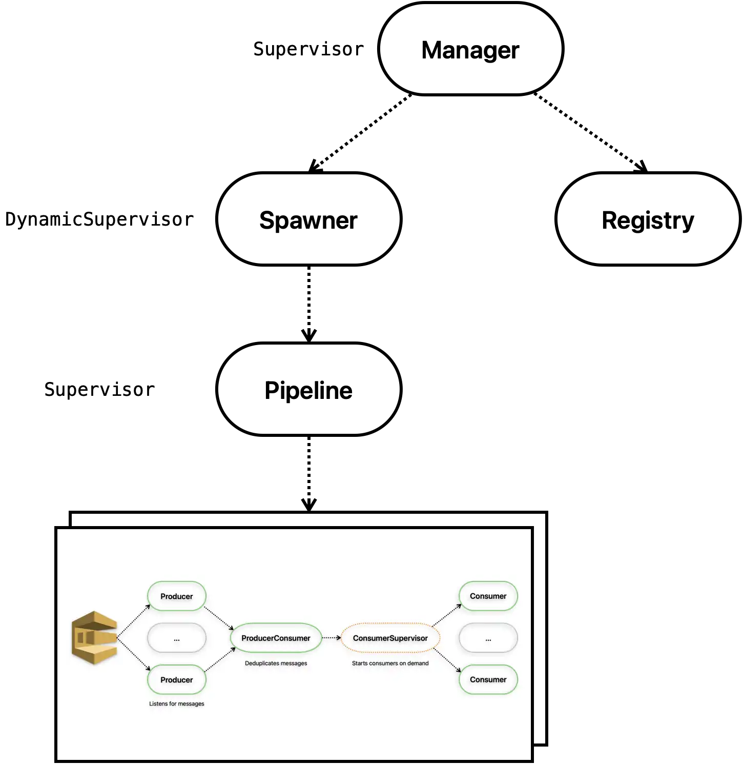 SQS Pipeline supervision tree
