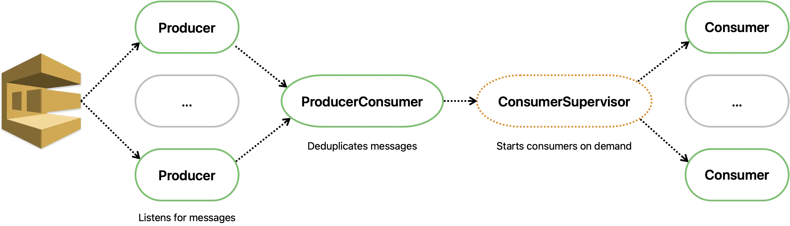 SQS Pipeline